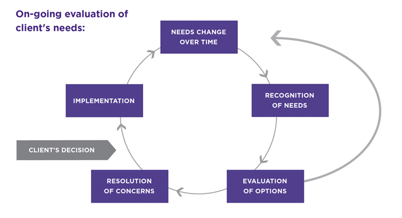 Chart: on-going evaluation of client's needs